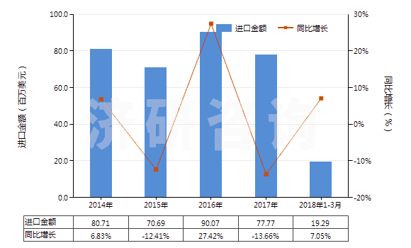 2014-2018年3月中國(guó)初級(jí)形狀的聚四氟乙烯(HS39046100)進(jìn)口總額及增速統(tǒng)計(jì)